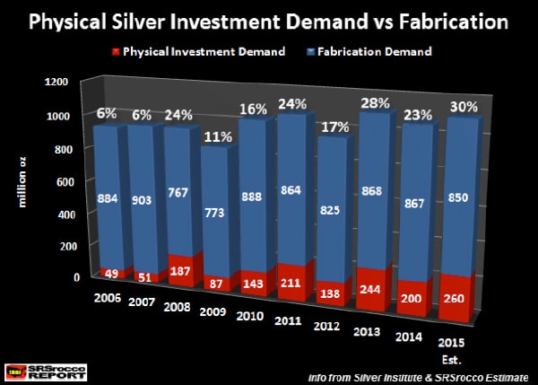 Physical silver investment demand vs fabrication
