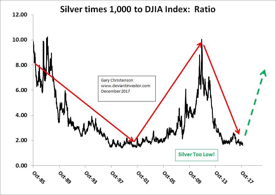 silver djia ratio