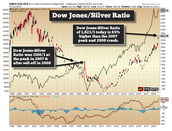 Dow Jones/Silver Ratio (September 10, 2018)