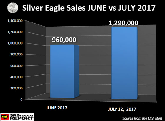 Silver Eagle Sales JUNE vs JULY 2017