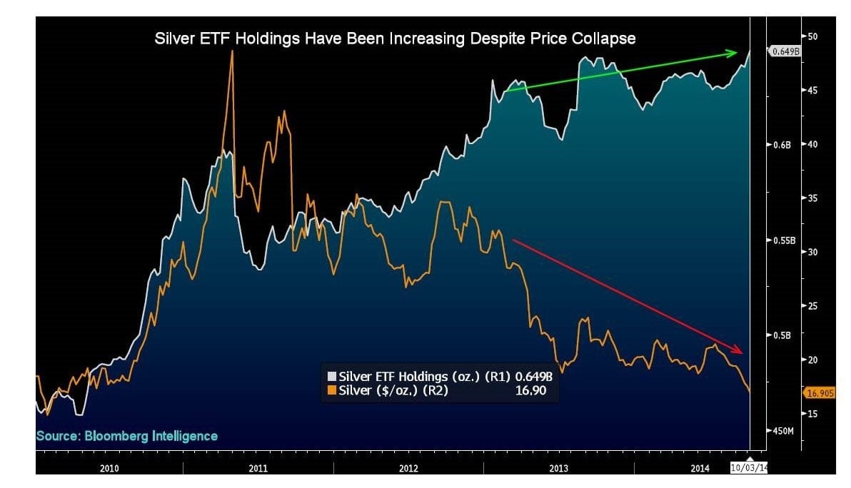 Silver ETF holdings signify a bull market