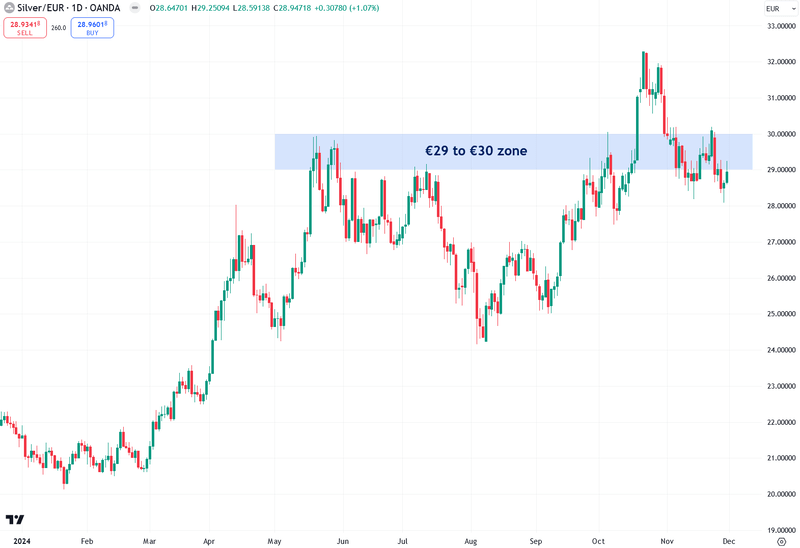 Silver / EURO Chart (Chart 3)