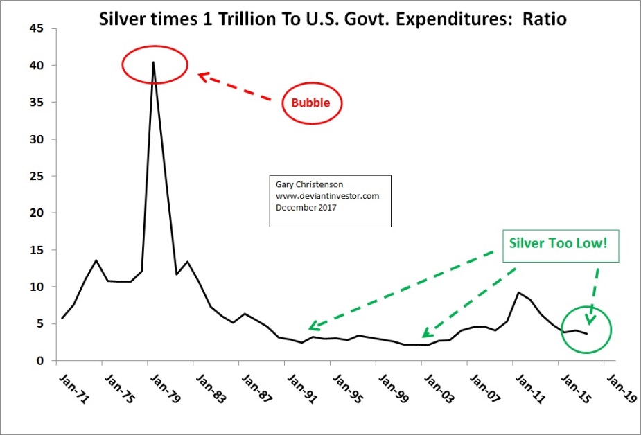 Silver Expenditures Ratio