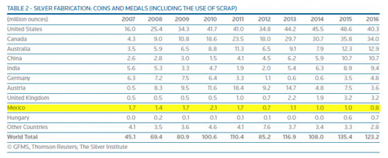 Table 2: Silver Fabication: Coins and Medals (Including the Use of Scrap)