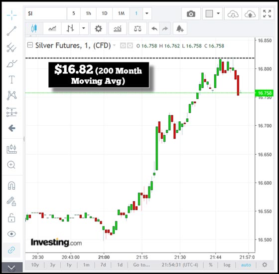 Silver Futures (1) - 200 Month Moving Average