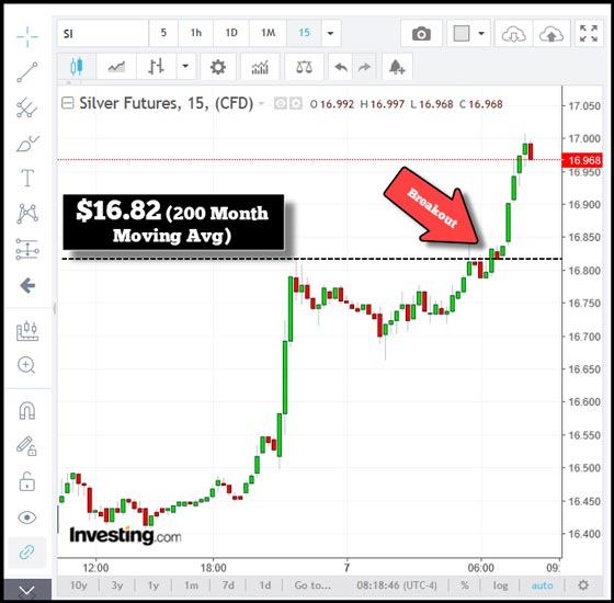 Silver Futures (15) - 200 Month Moving Average