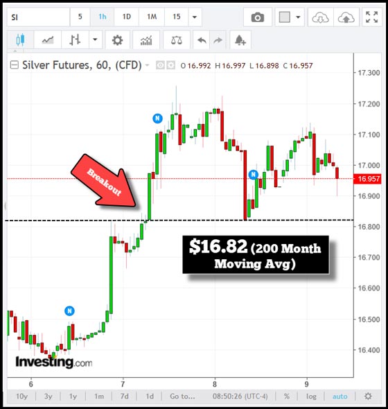 Silver Futures (60) - 200 Month Moving Average