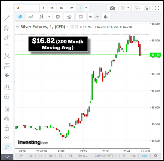 Silver Futures Chart