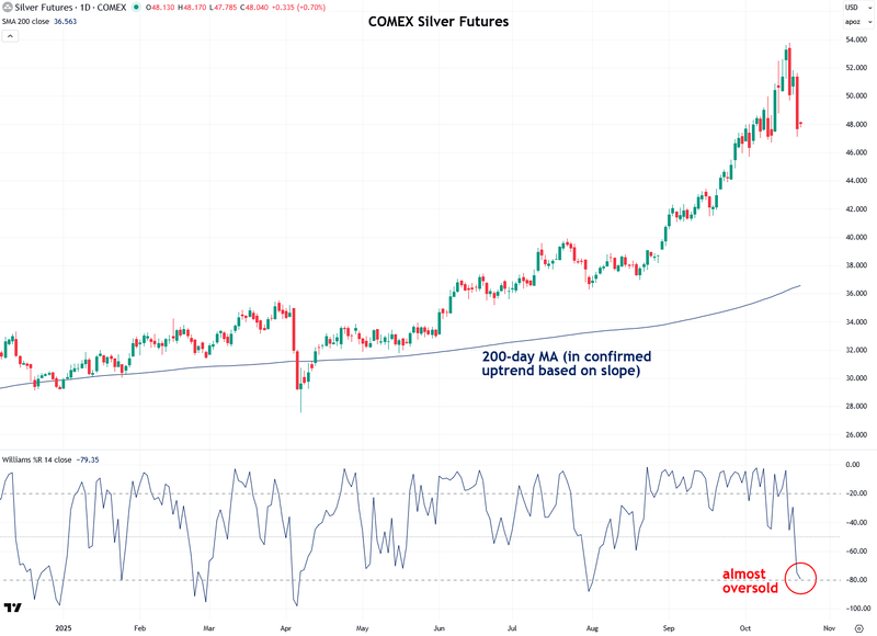Silver Futures COMEX Chart - 200-day MA (in confirmed uptrend based on slope)