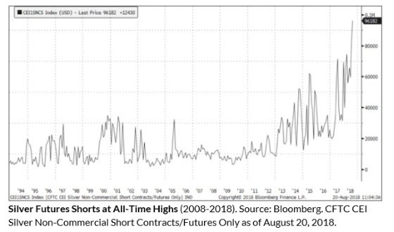 Silver Futures Shorts at All-Time Highs