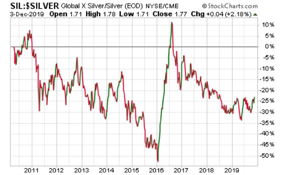 ilver Global Chart