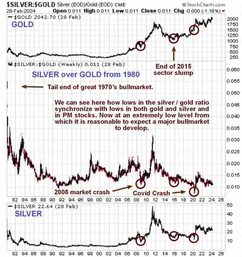 Silver:Gold Chart (February 28, 2024)