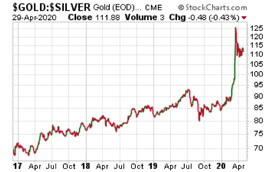 Gold/Silver Chart (April 29, 2020)