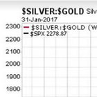Silver:Gold Market Disconnect
