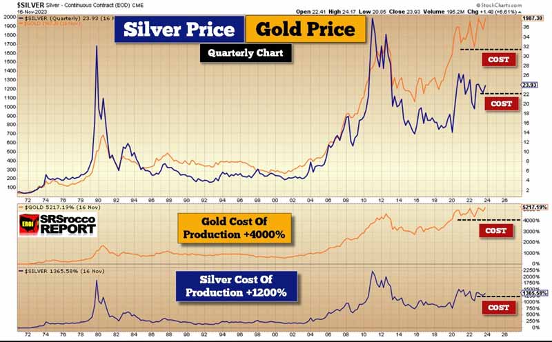 Gold Price / Silver Price Quarterly (Chart)