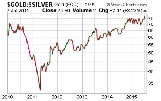 Silver Compared to Gold Prices