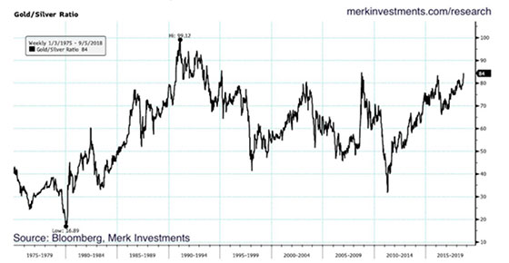 Gold/Silver Ratio (1975-2018)