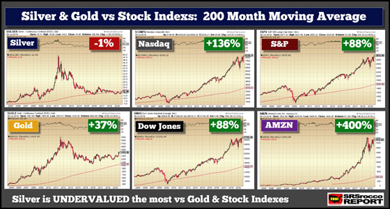 Silver & Gold vs Stock Indexs: 200 Month Moving Average