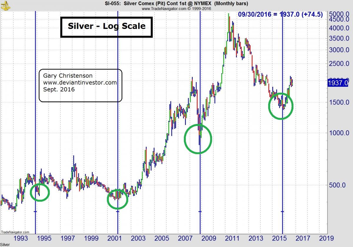 Silver - Log Scale