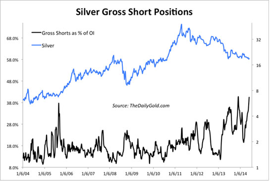 Silver gross short positions