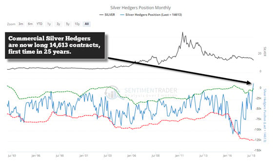 Silver Hedgers Position Monthly