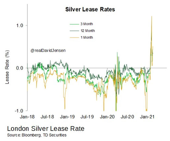 Silver Lease Rates