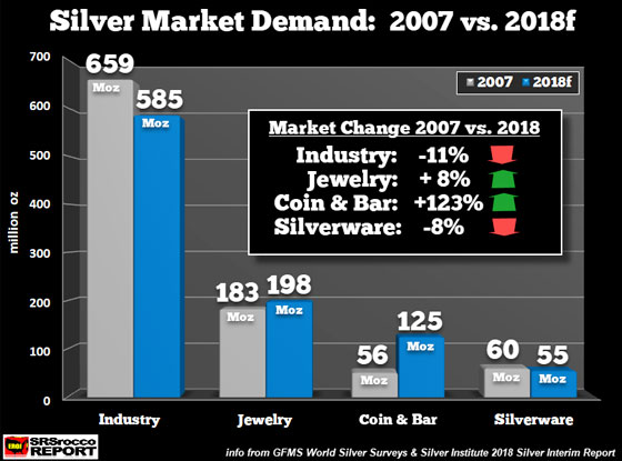 Silver Market Demand: 2007 vs 2018f