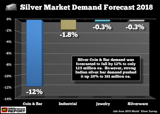 Silver Market Demand Forecast 2018