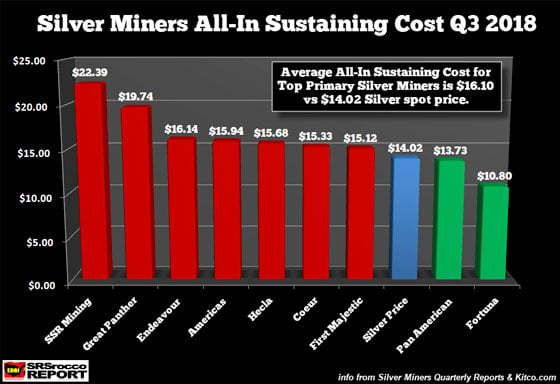 Silver Miners All-In Sustaining Cost Q3 2018