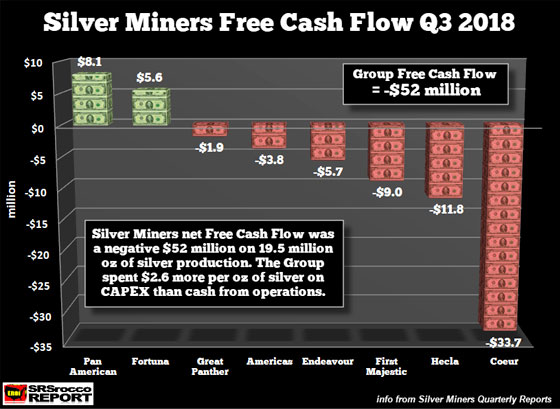 Silver Miners Free Cash Flow Q3 2018