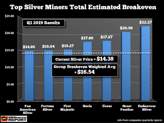 Silver Miners Total Estimated Breakeven