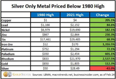 Silver Only Metal Priced Below 1980 High
