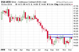 Silver Prices (Chart) - December 10, 2018