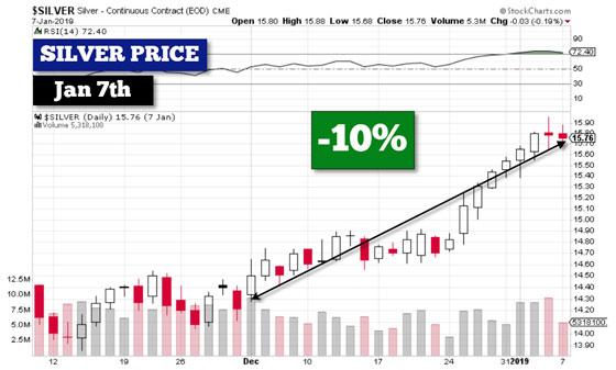 Silver Price - January 7, 2019 (-10%)