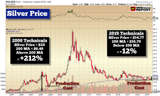 Silver Price Monthly Chart (June 4, 2019)