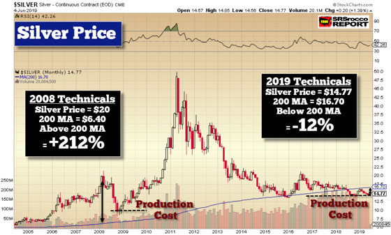 Silver Price Monthly Chart (June 4, 2019)