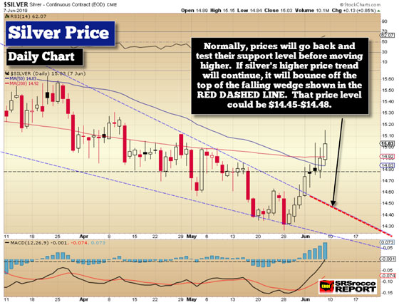 Silver Price Daily Chart (June 7, 2019)