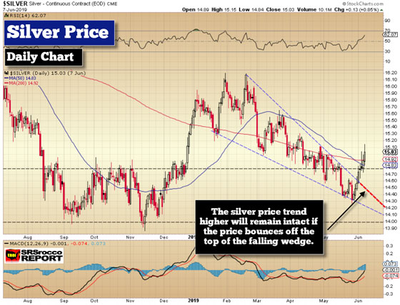 Silver Price Daily Chart (June 7, 2019)