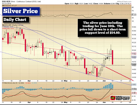 Silver Price Daily Chart (June 10, 2019)