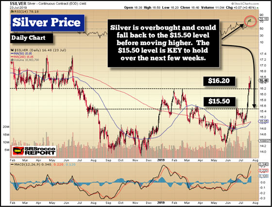 Silver Price - July 23, 2019 (Daily Chart)