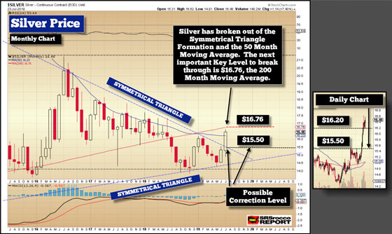 Silver Price - July 23, 2019 (Monthly + Daily Charts)