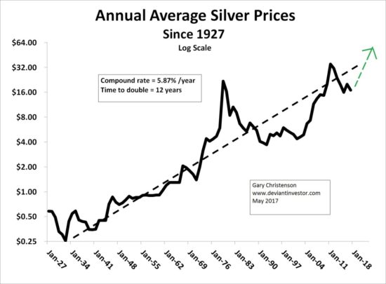 Annual Average Silver Prices Since 1927