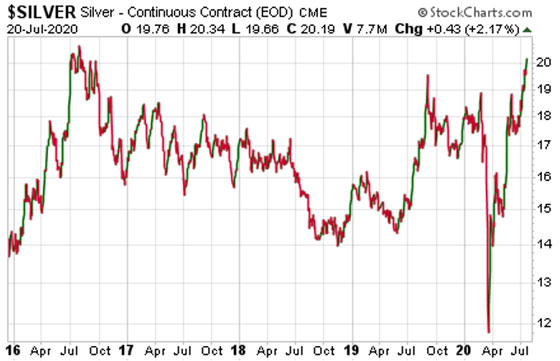 Silver Price Chart (July 20, 2020)