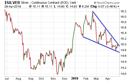 Silver Futures Live Chart