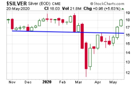 Silver Price Chart (May 20, 2020)