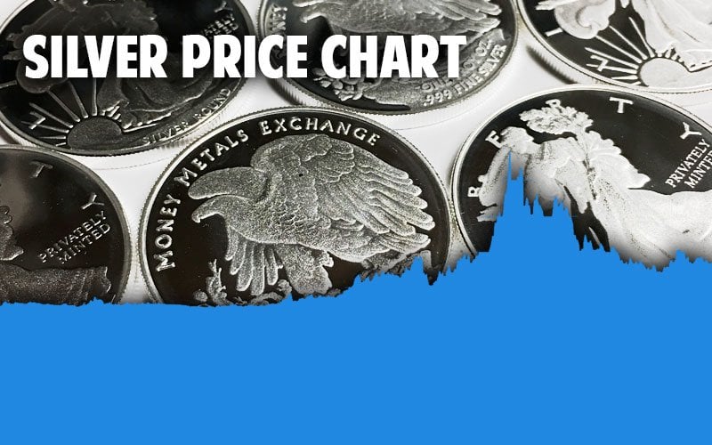 Silver Price Chart Today