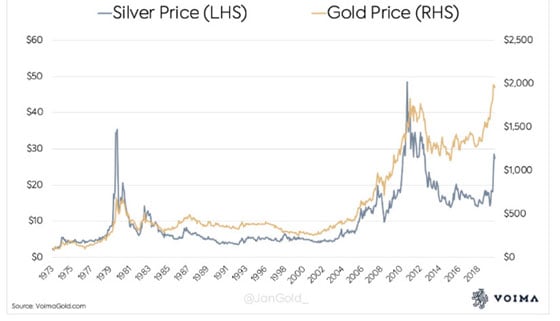 Gold and Silver Price Chart