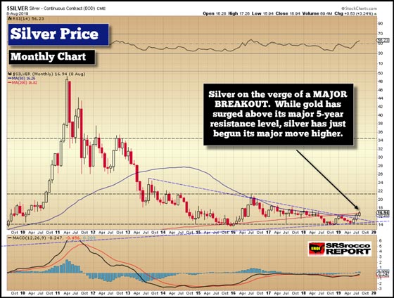 Silver Price (Monthly Chart) - August 8, 2019