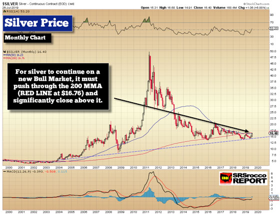 Silver Price (Monthly Price) - July 26, 2019