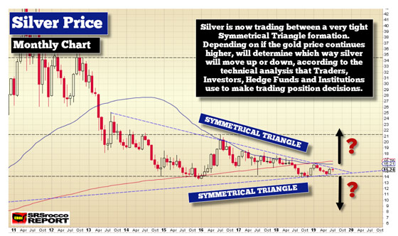 Silver Price (Monthly Chart)